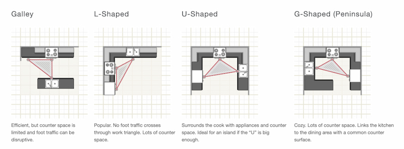 Kitchen Shapes 